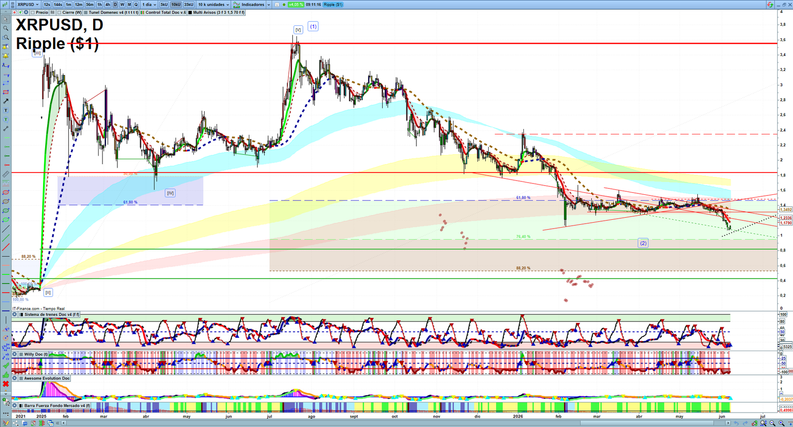 XRP daily technical analysis chart showing key levels, price action and possible reaction zones